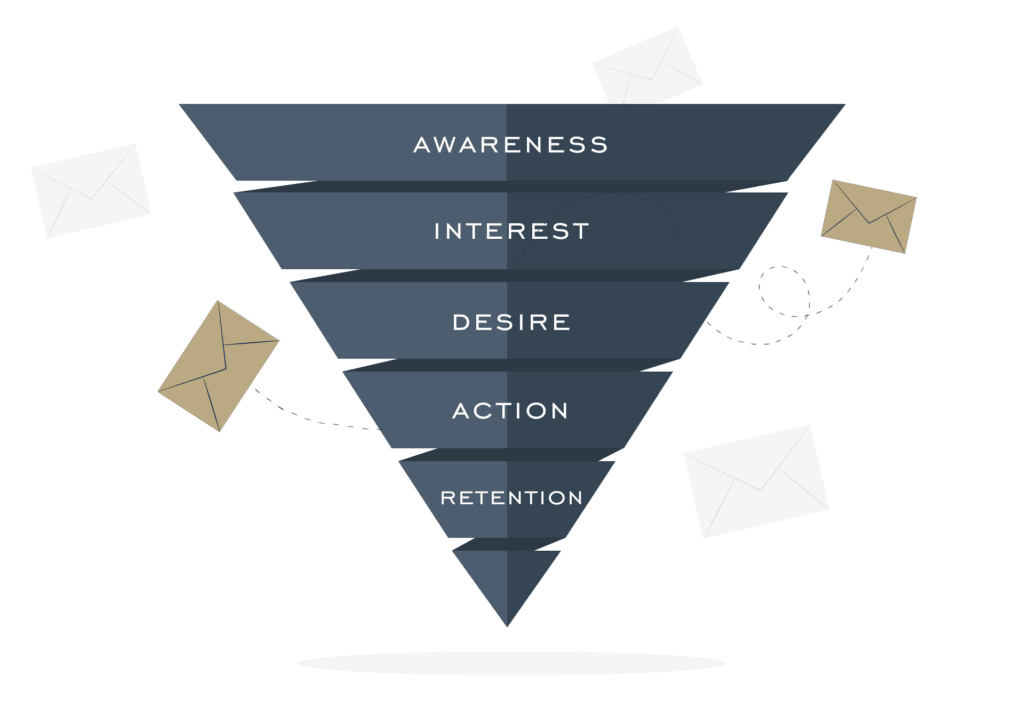 An infographic displaying the different levels of the customer journey through the marketing funnel.