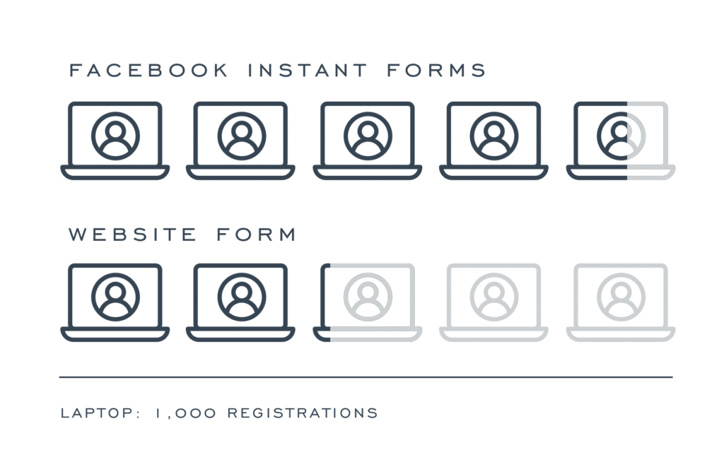 Infographic of icons depicting success rates of Facebook Instant Forms and Landing Page form in capturing registrants for a webinar.